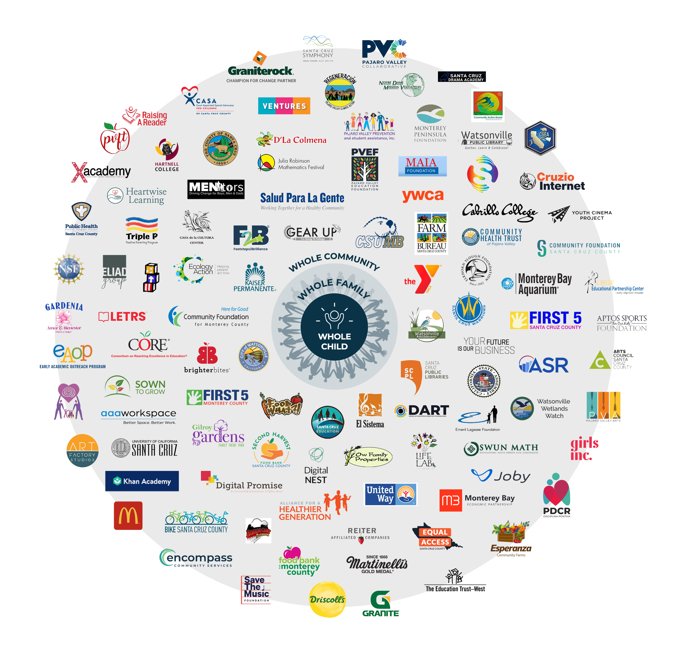PVUSD Partner ecosystem, showing the logos of the network of community partners that help to support and serve our students.