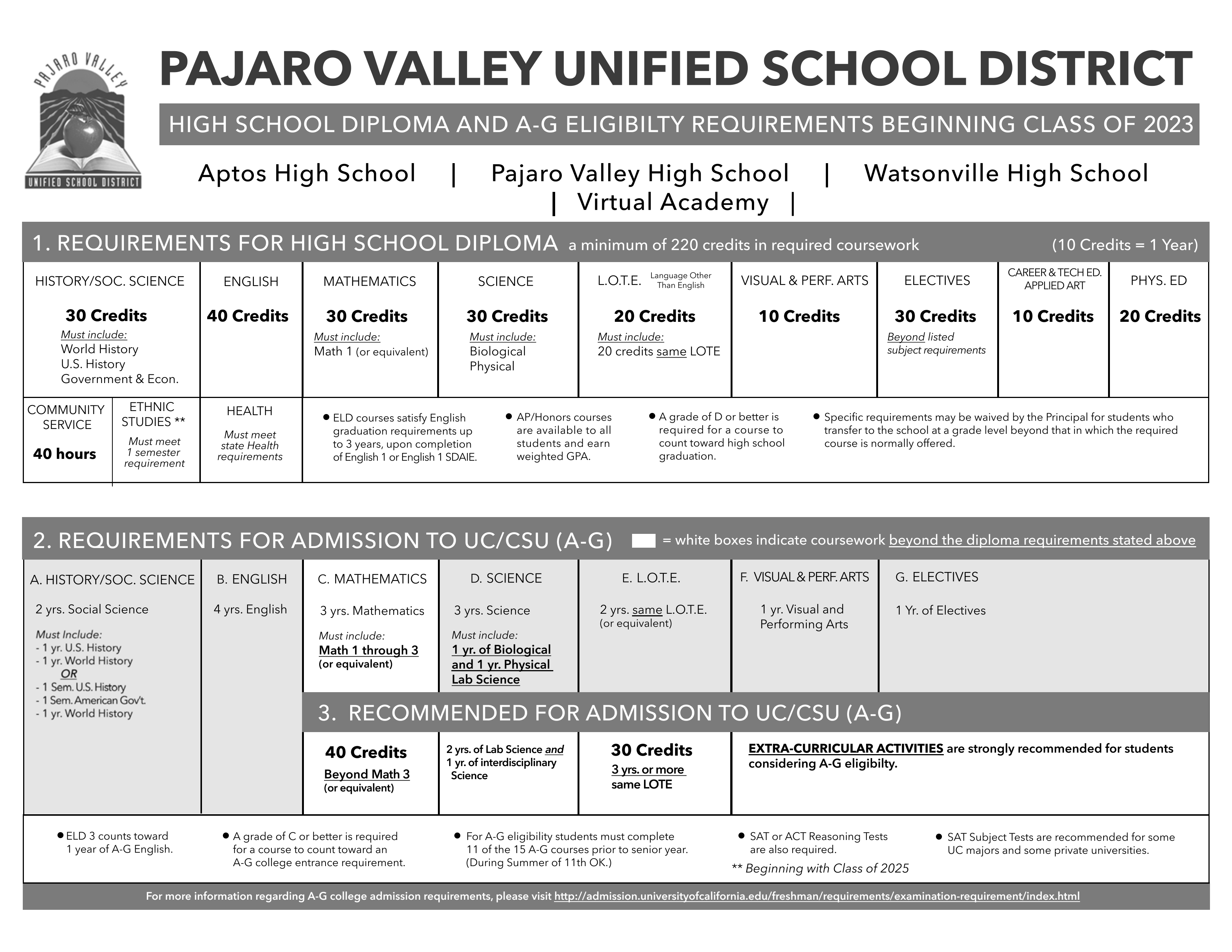 PVUSD Graduation Requirements