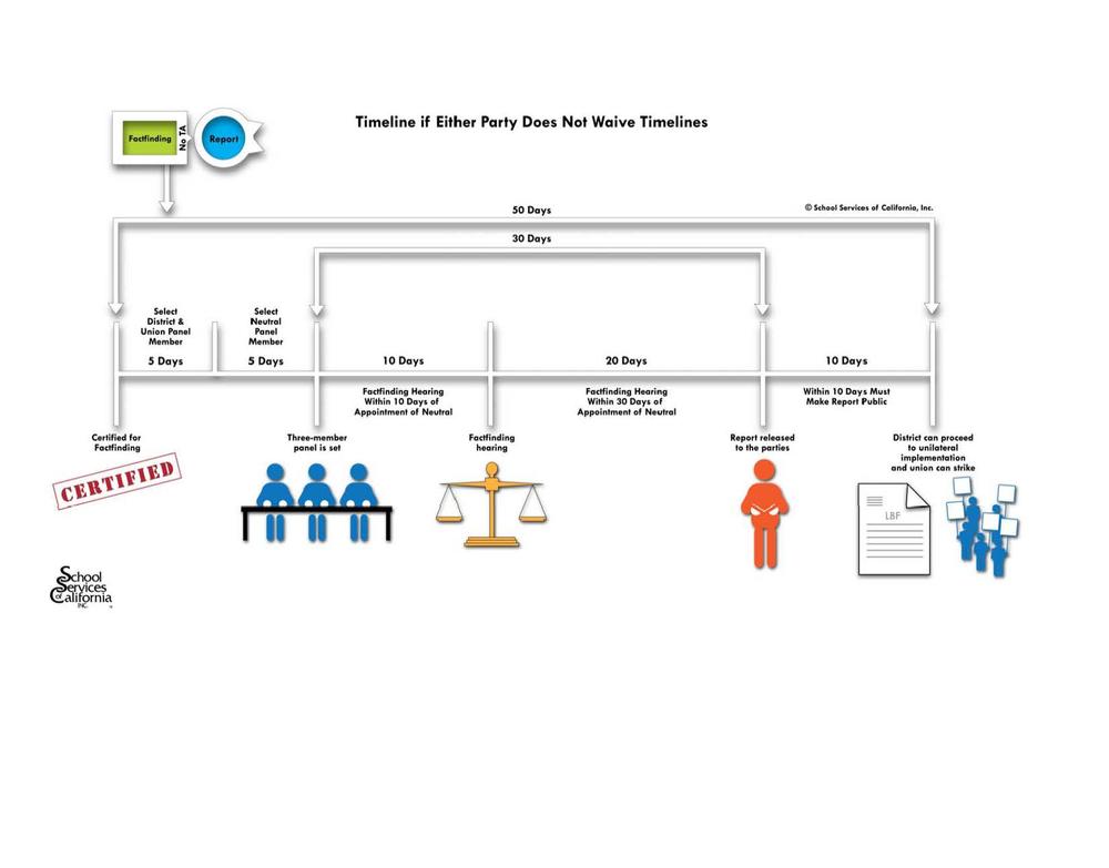 Impasse Timeline