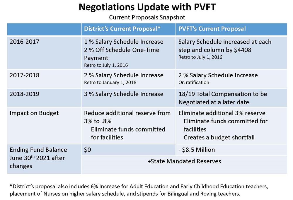 Negotiations Chart