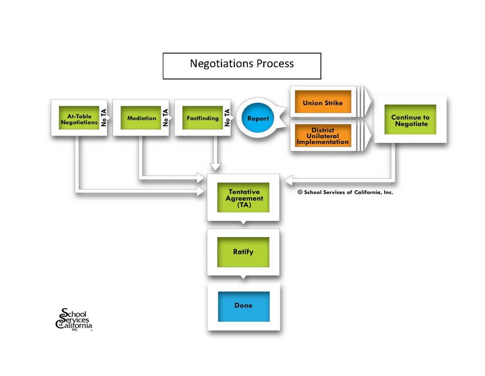 Negotiations Process