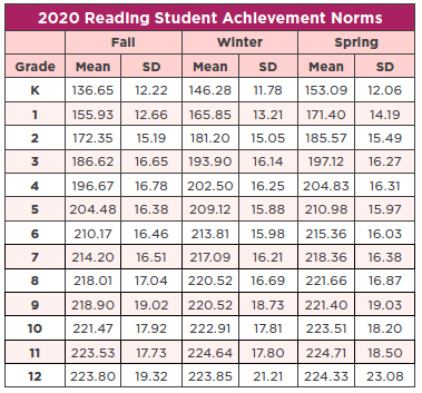 202 reading student achievement numbers
