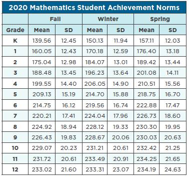 2020 math achievement numbers